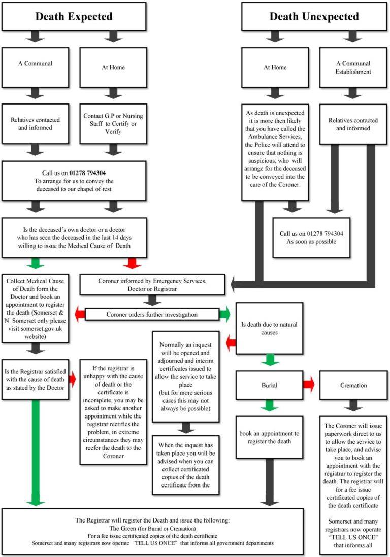 what-to-do-when-someone-dies-highbridge-ashley-edwards-somerset